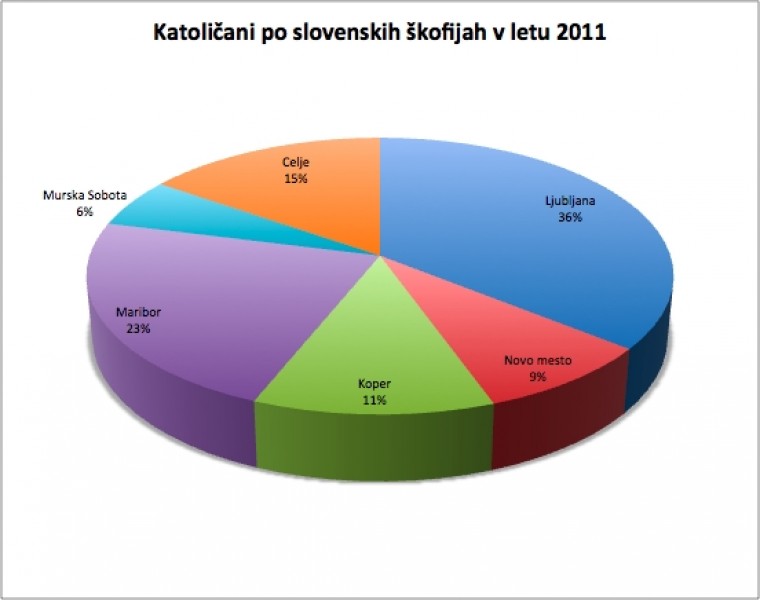 Statistični podatki o Cerkvi na Slovenskem za leto 2011