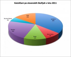 Statistični podatki o Cerkvi na Slovenskem za leto 2011